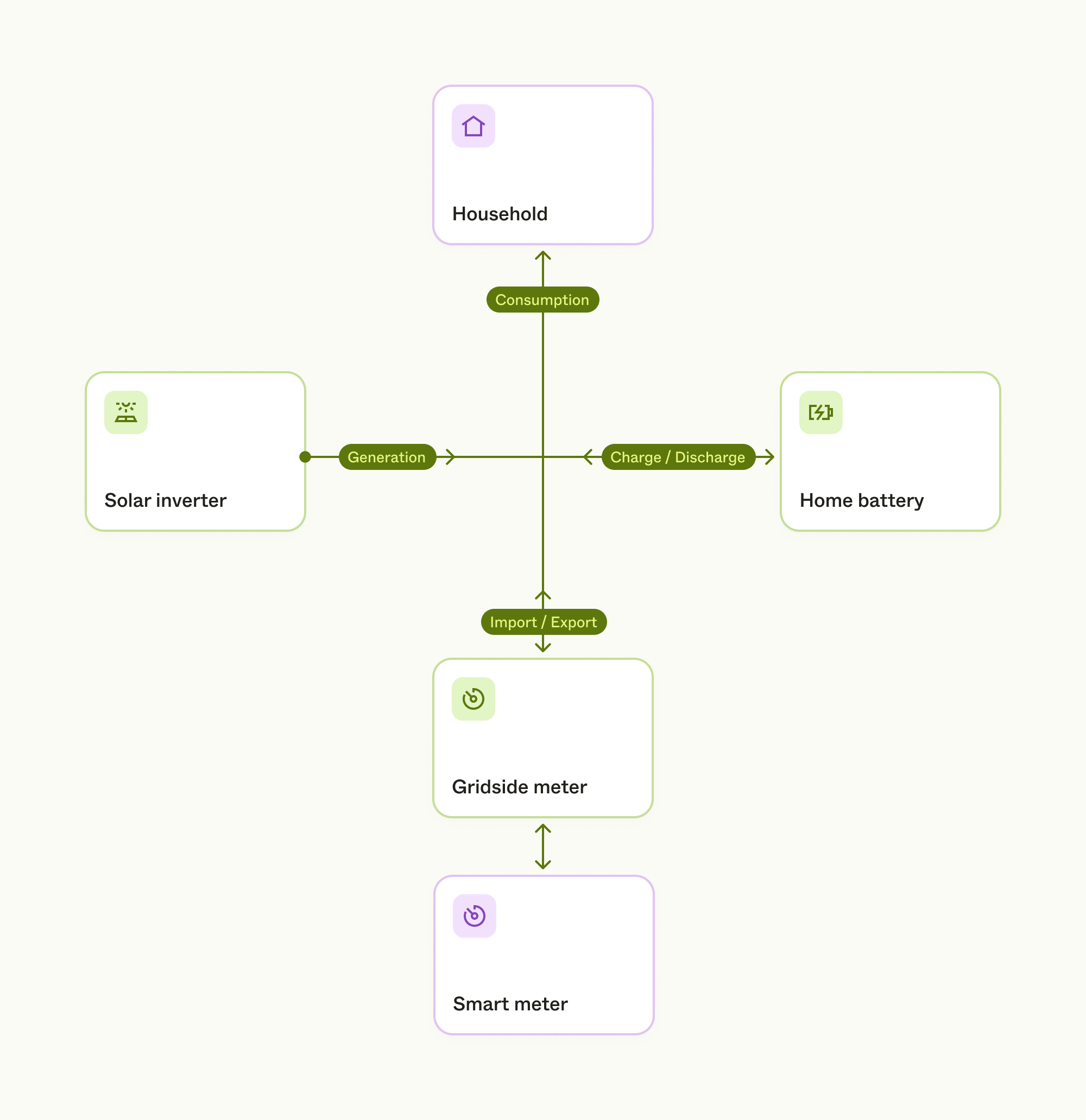 HEM system conceptual diagram