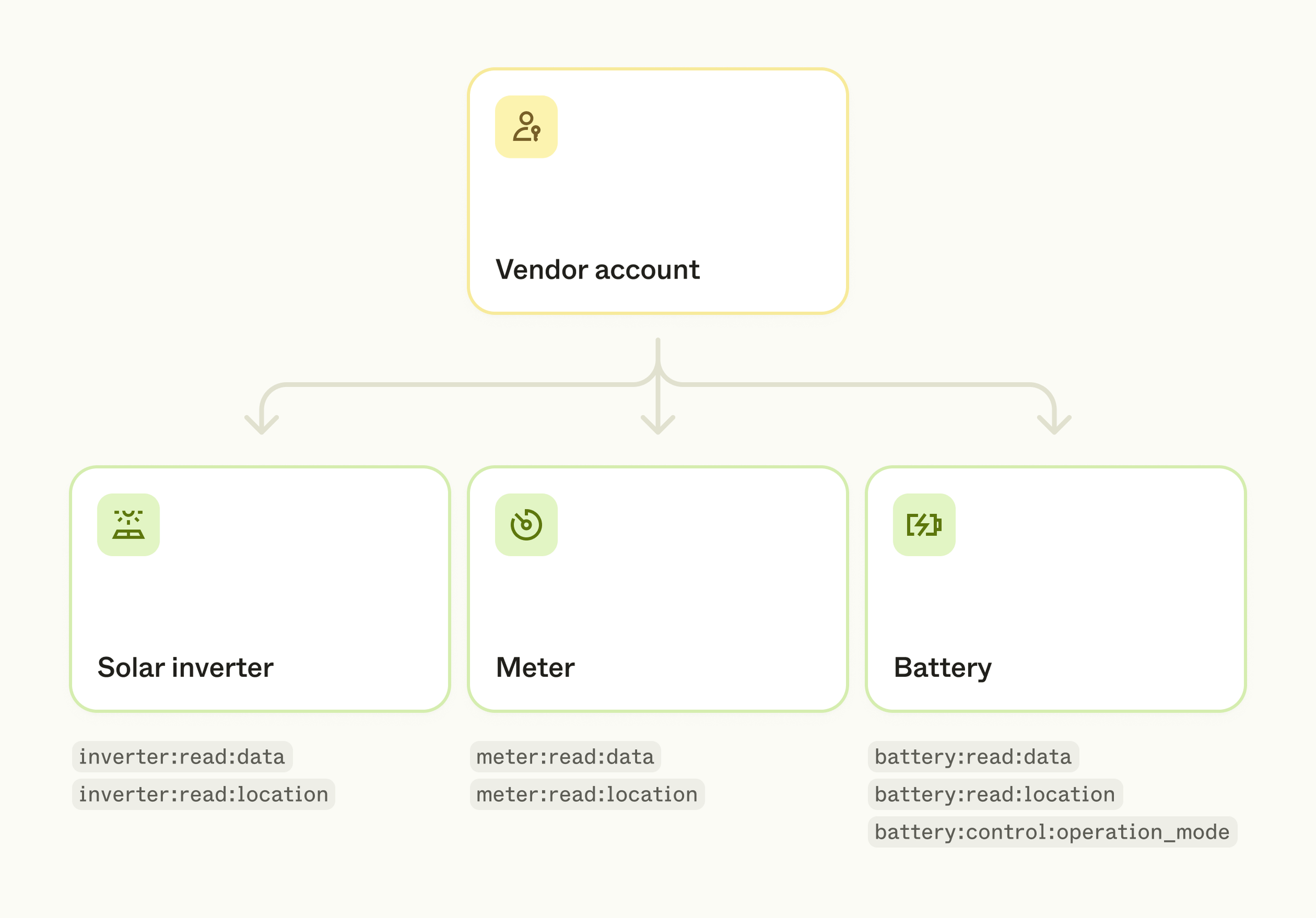 Tree diagram with a vendor account at the top. It has three children which are the devices