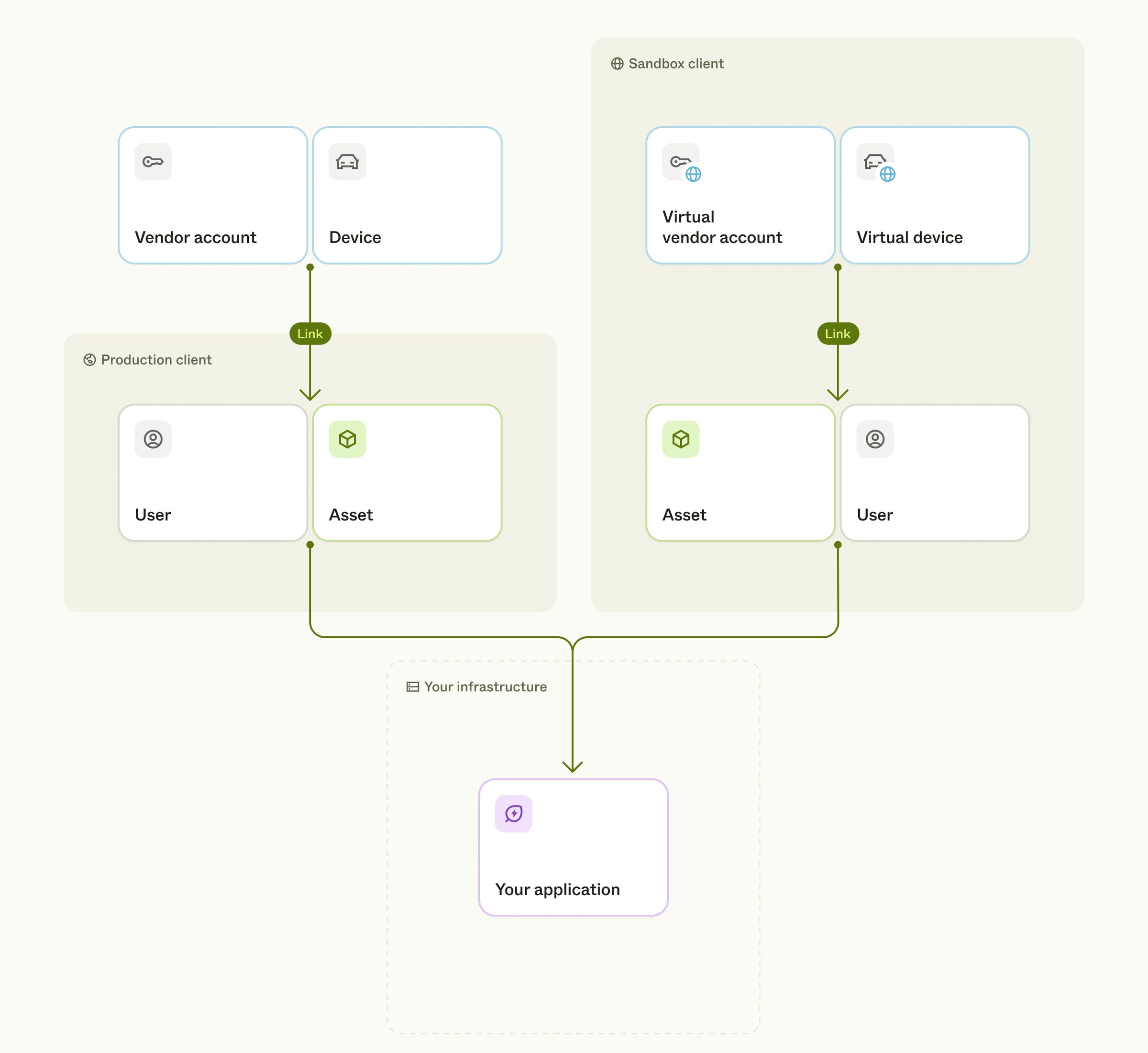sandbox infrastructure diagram