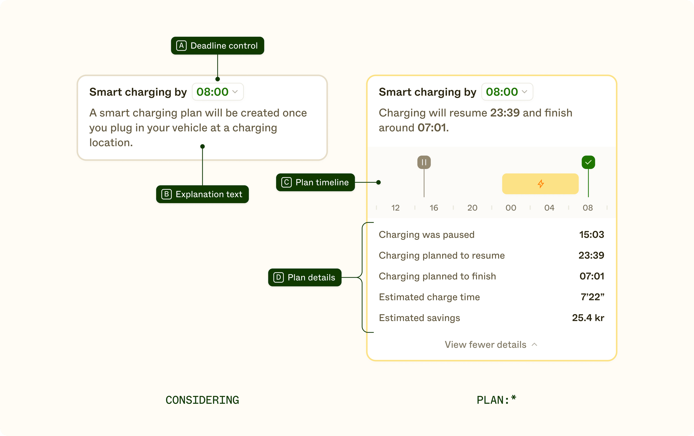 An extracted view of the smart charging control + information component in two states: CONSIDERING and PLAN:*, with four main elements highlighted: deadline control, explanation text, plan timeline and plan details