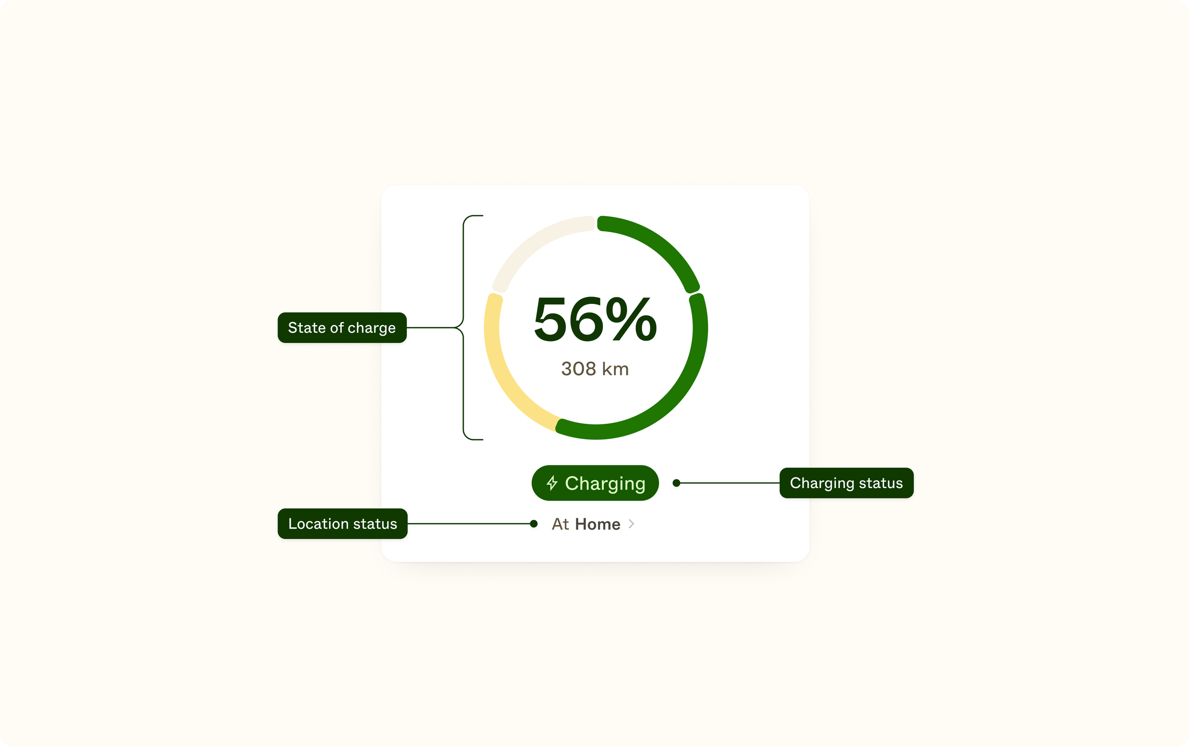 An extracted view of the vehicle information component, with three sub-components highlighted: state of charge, charging status, and location status